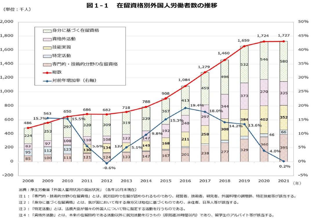 外国人労働者の数は過去最大