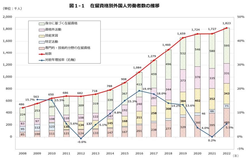 在留資格別外国人労働者数の推移