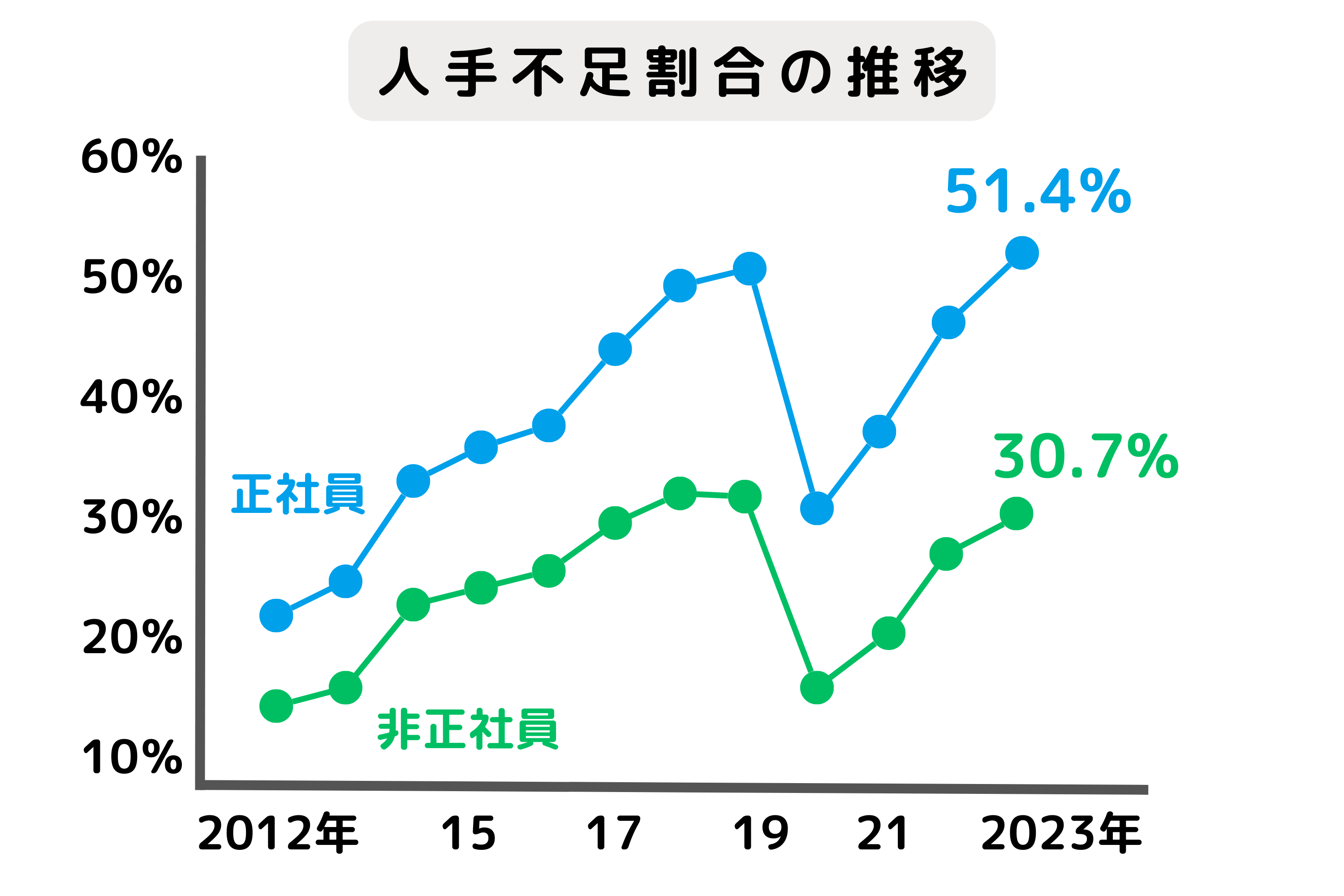 人手不足割合の推移